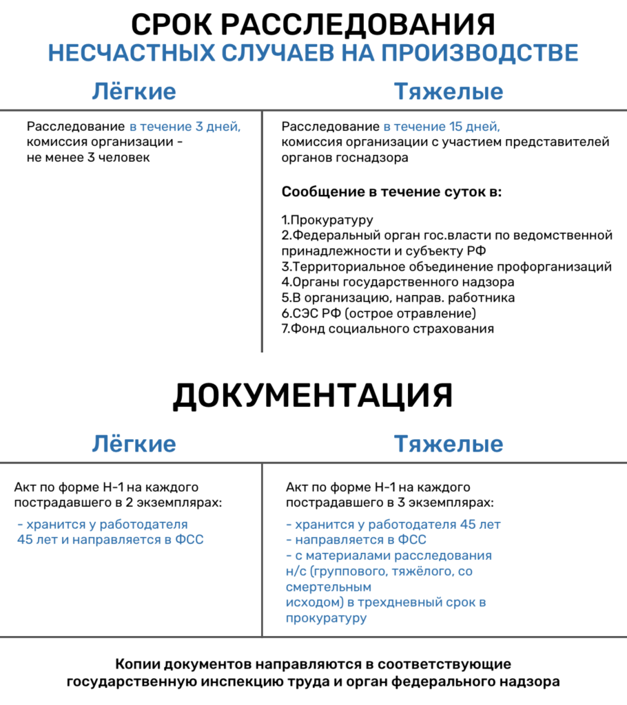 Сроки расследования и необходимая документация для расследования несчастных случаев на производстве. Легкие / Тяжелые случаи.