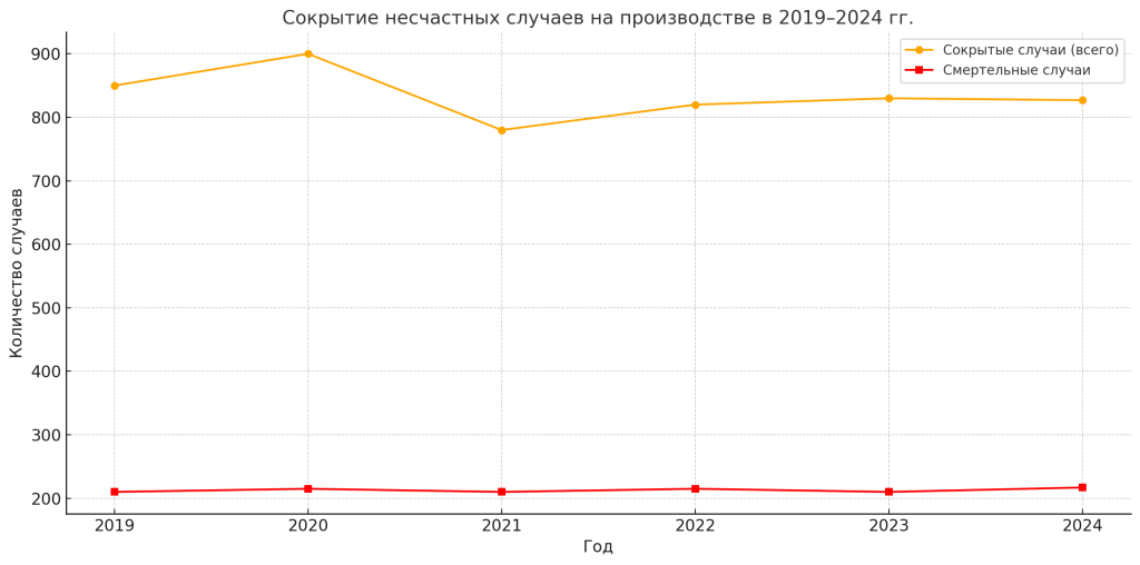 Сокрытие несчастного случая на производстве: почему это недопустимо и какие штрафы грозят работодателю (анализ законопроекта № 914755-8)