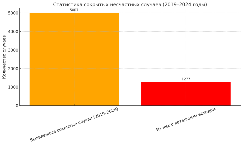 Сокрытие несчастного случая на производстве: почему это недопустимо и какие штрафы грозят работодателю (анализ законопроекта № 914755-8)