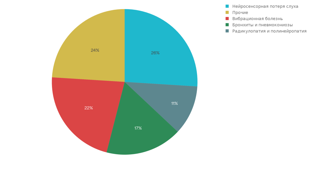 Охрана труда в России: итоги 2025 года и перспективы на 2026 год (Часть 1)