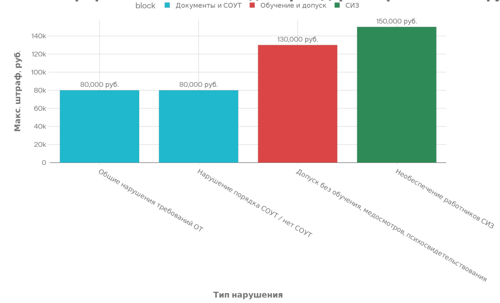 За что штрафуют в 2026 году? Часть 1: «Бумажные» нарушения и ловушки СОУТ. Экспертный разбор и чек-лист для директора