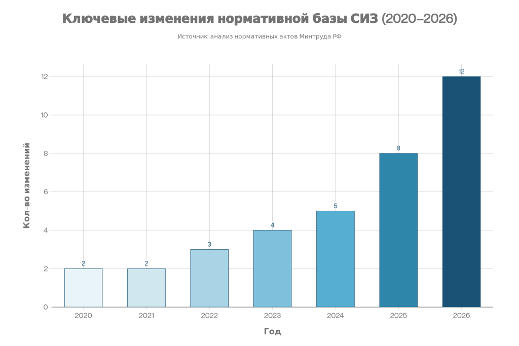 Новые правила обеспечения СИЗ с 2026 года: переход на риск-ориентированный подход и обязательная маркировка (часть 1)