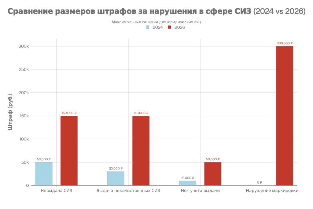 Новые правила обеспечения СИЗ с 2026 года: переход на риск-ориентированный подход и обязательная маркировка (Часть 2)